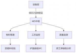 MES制造執行系統，SMT電子工廠數字化轉型